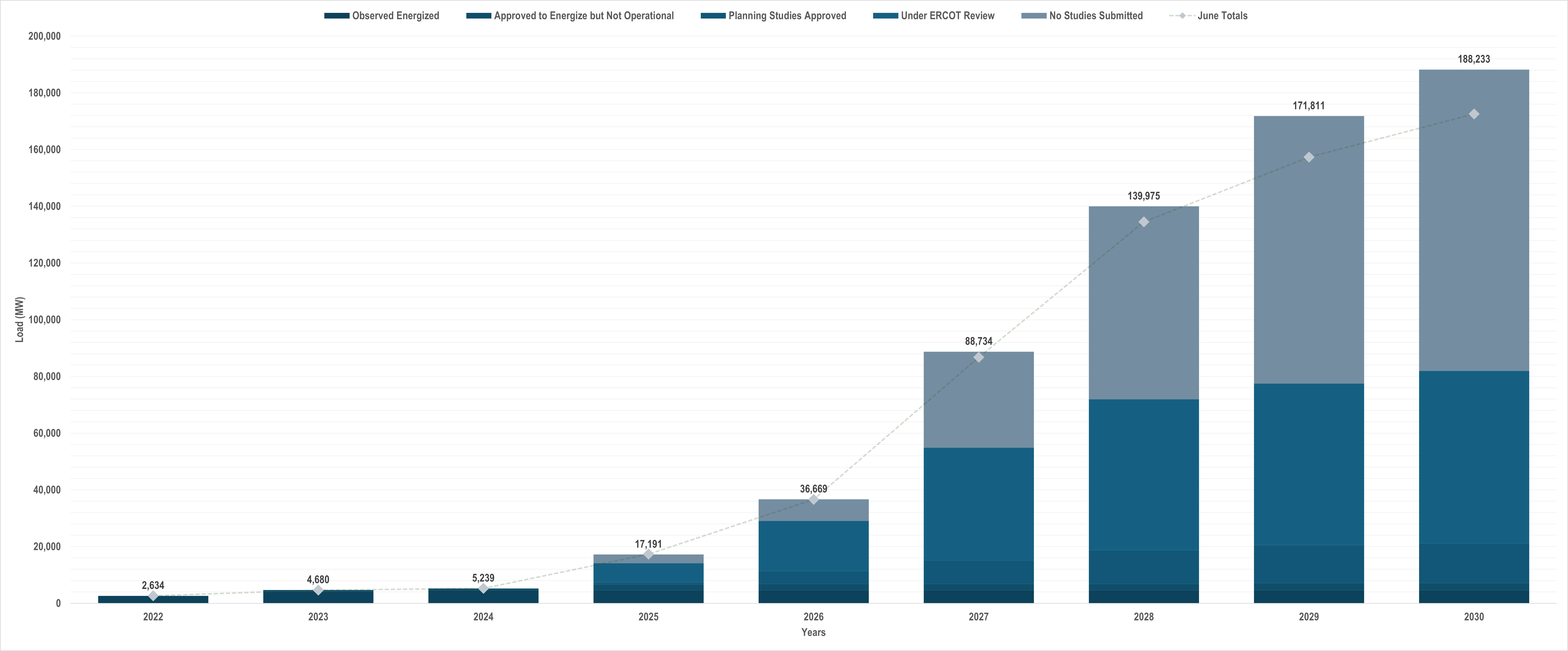 ERCOT Load Queue - June vs July 2025
