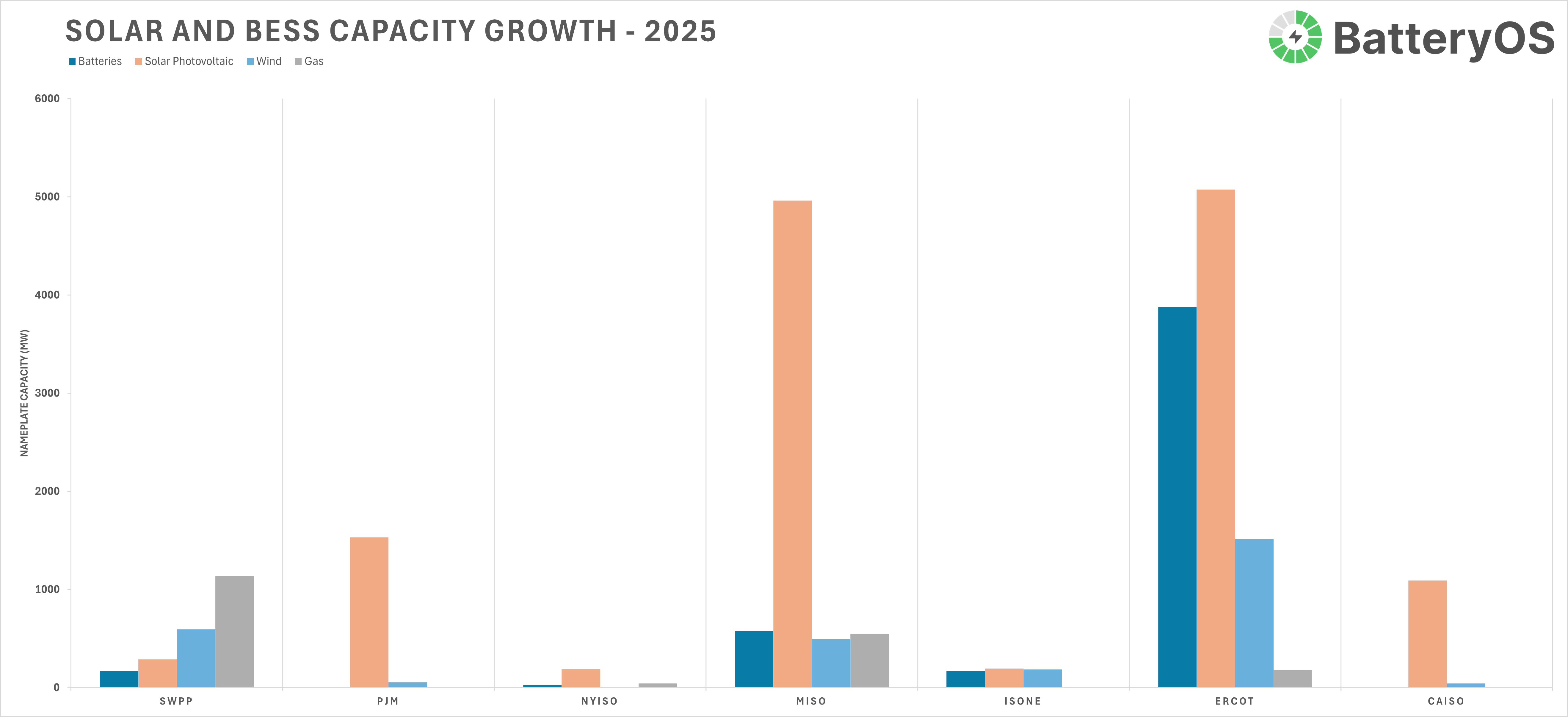 US: RE capacity growth still trending upwards